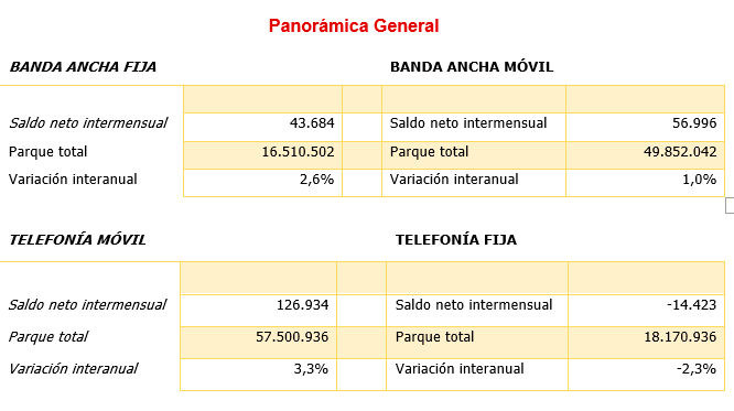 Mercado telecos octubre 2022