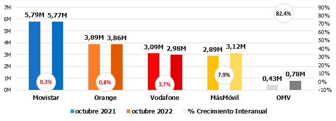 Mercado telecos octubre 