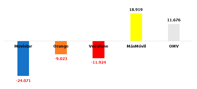 Mercado telecos octubre 